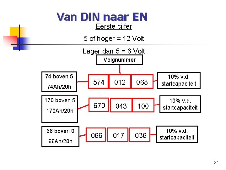 Van DIN naar EN Eerste cijfer 5 of hoger = 12 Volt Lager dan