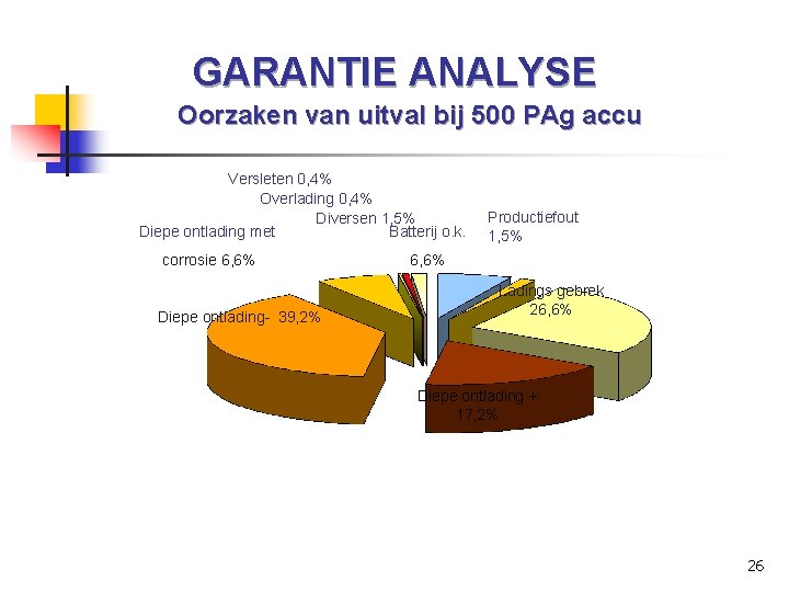 GARANTIE ANALYSE Oorzaken van uitval bij 500 PAg accu Versleten 0, 4% Overlading 0,