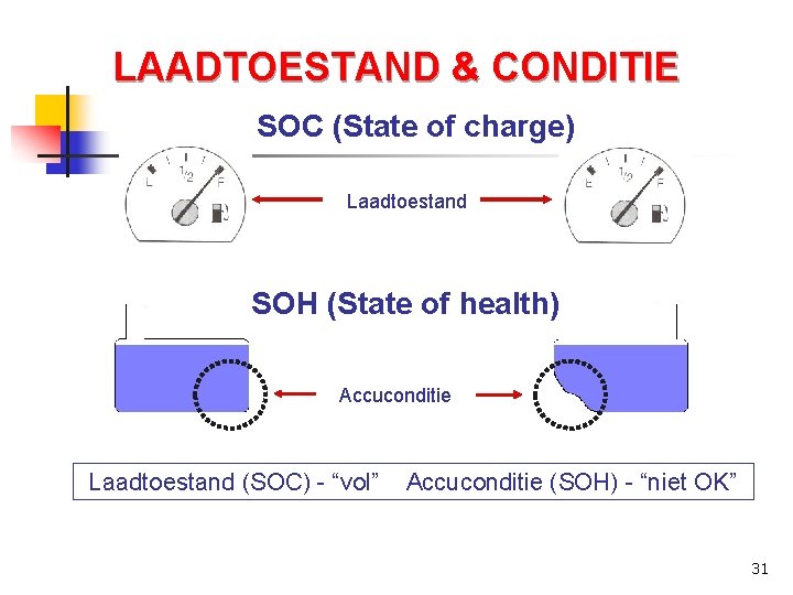 LAADTOESTAND & CONDITIE SOC (State of charge) Laadtoestand SOH (State of health) Accuconditie Laadtoestand