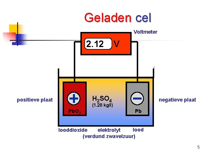 Geladen cel Voltmeter 2. 12 V H 2 SO 4 positieve plaat negatieve plaat