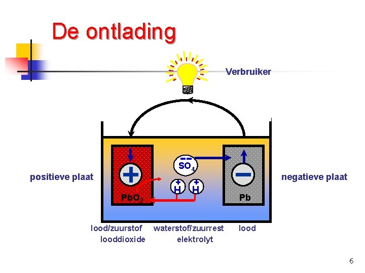 De ontlading Verbruiker -- SO 4 positieve plaat + Pb. O 2 H negatieve