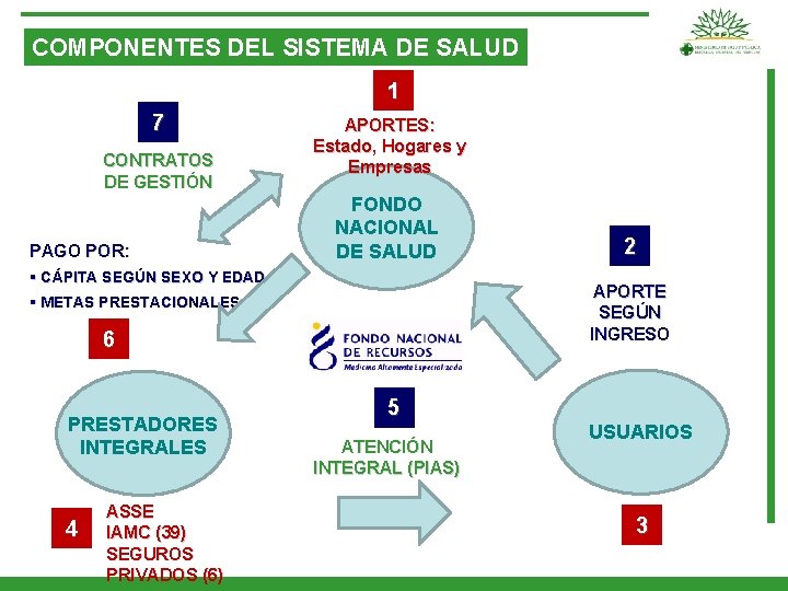 COMPONENTES DEL SISTEMA DE SALUD 1 7 CONTRATOS DE GESTIÓN PAGO POR: APORTES: Estado,