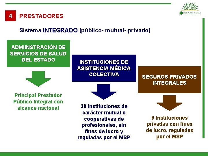 4 PRESTADORES Sistema INTEGRADO (público- mutual- privado) ADMIINSTRACIÓN DE SERVICIOS DE SALUD DEL ESTADO