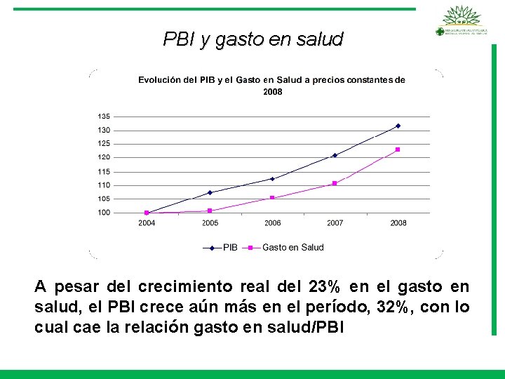 PBI y gasto en salud A pesar del crecimiento real del 23% en el