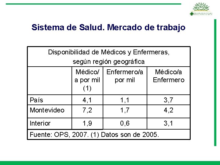 Sistema de Salud. Mercado de trabajo Disponibilidad de Médicos y Enfermeras, según región geográfica