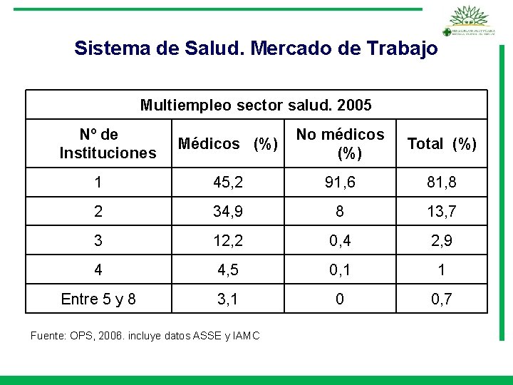 Sistema de Salud. Mercado de Trabajo Multiempleo sector salud. 2005 Nº de Instituciones Médicos