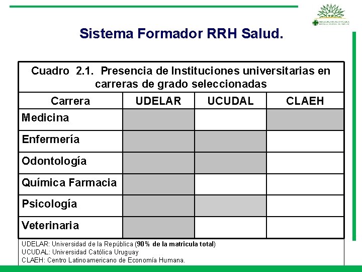 Sistema Formador RRH Salud. Cuadro 2. 1. Presencia de Instituciones universitarias en carreras de