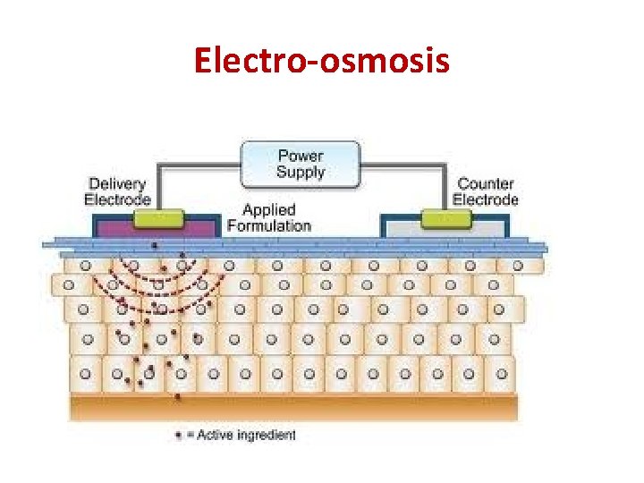 Electro-osmosis 