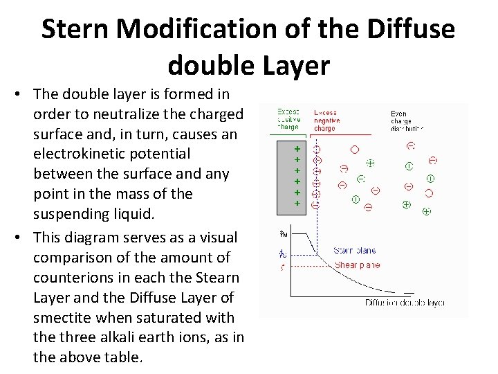 Stern Modification of the Diffuse double Layer • The double layer is formed in