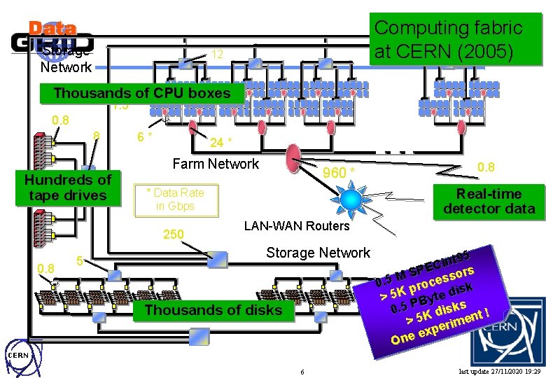 The Data GRID Project Les Robertson CERN IT