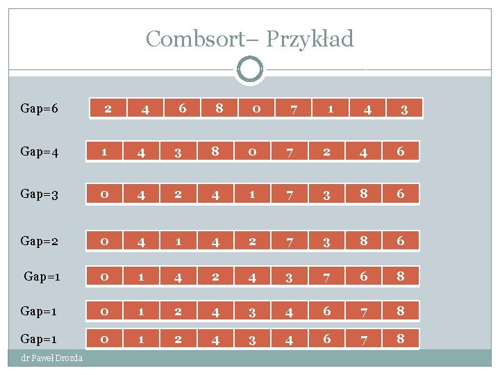 Combsort– Przykład Gap=6 2 Gap=4 1 4 3 8 0 7 2 4 6 Combsort– Przykład Gap=6 2 Gap=4 1 4 3 8 0 7 2 4 6