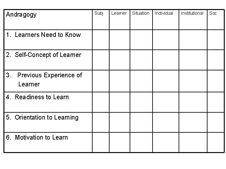 Andragogy 1. Learners Need to Know 2. Self-Concept of Learner 3. Previous Experience of