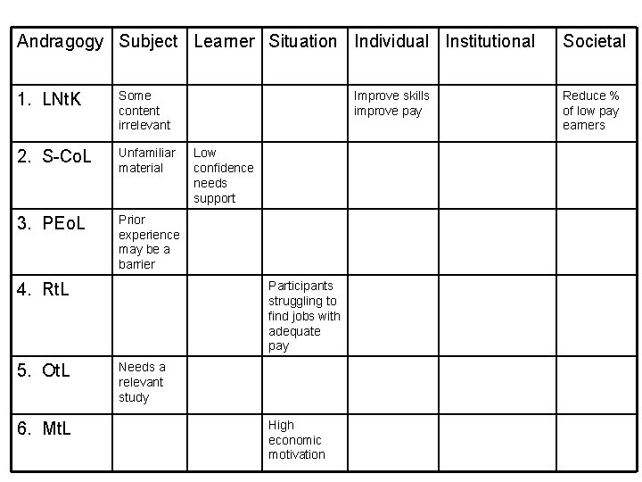 Andragogy Subject Learner Situation Individual Institutional 1. LNt. K Some content irrelevant 2. S-Co.