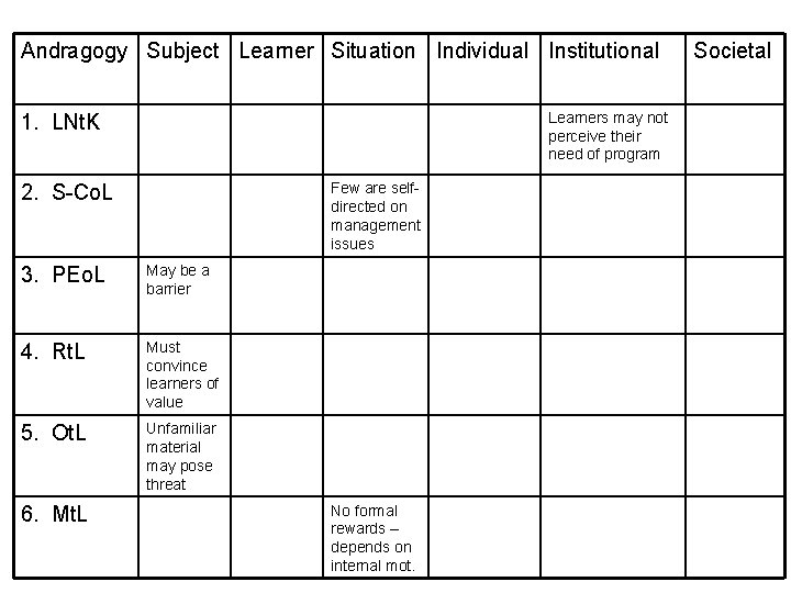 Andragogy Subject Learner Situation Individual Institutional Learners may not perceive their need of program