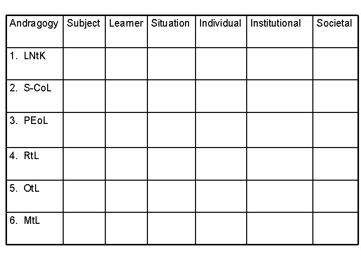 Andragogy Subject Learner Situation Individual Institutional 1. LNt. K 2. S-Co. L 3. PEo.