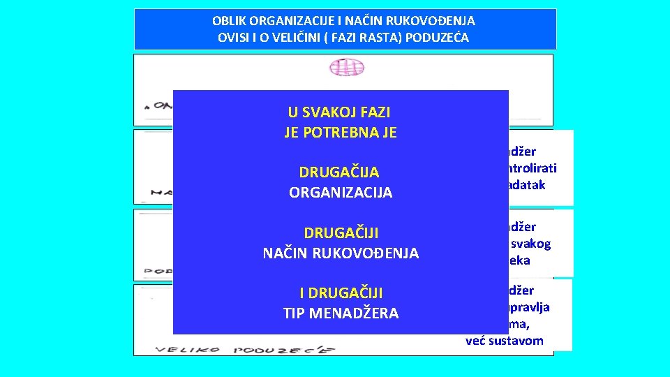 OBLIK ORGANIZACIJE I NAČIN RUKOVOĐENJA OVISI I O VELIČINI ( FAZI RASTA) PODUZEĆA U