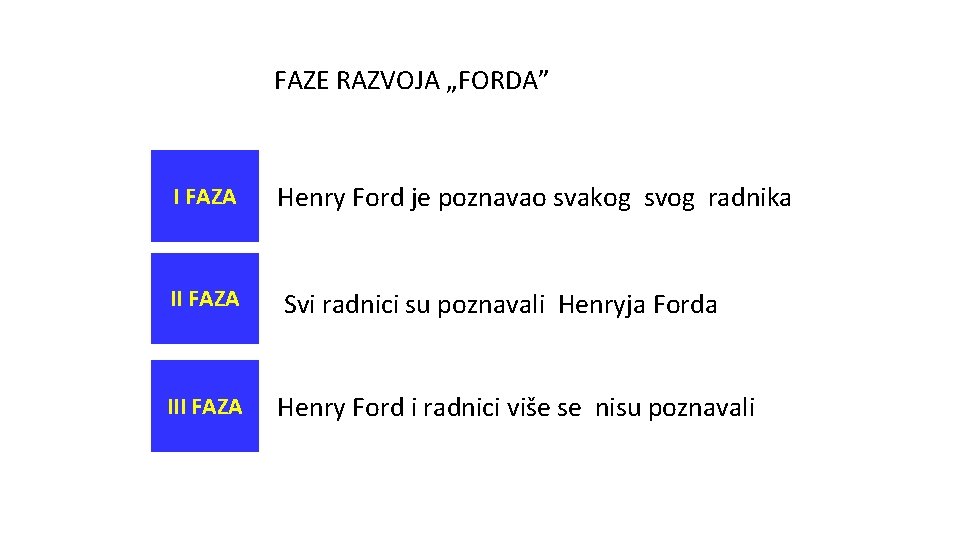 FAZE RAZVOJA „FORDA” I FAZA Henry Ford je poznavao svakog svog radnika II FAZA