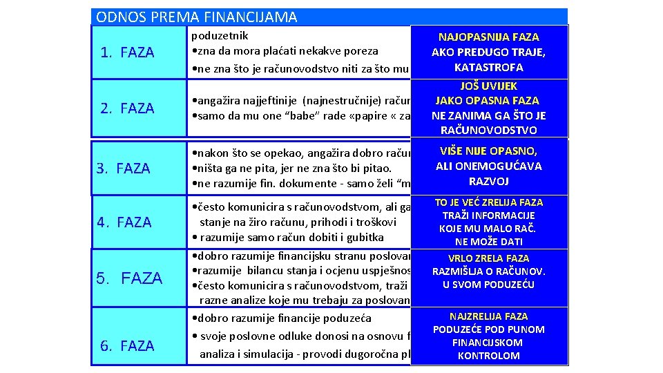 ODNOS PREMA FINANCIJAMA 1. FAZA 2. FAZA 3. FAZA 4. FAZA 5. FAZA 6.