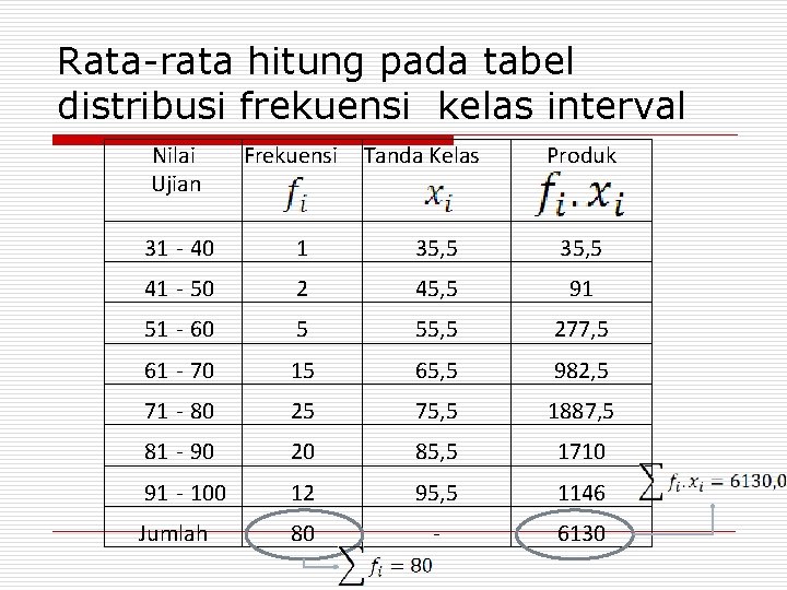 Rata-rata hitung pada tabel distribusi frekuensi kelas interval Nilai Ujian Frekuensi Tanda Kelas Produk