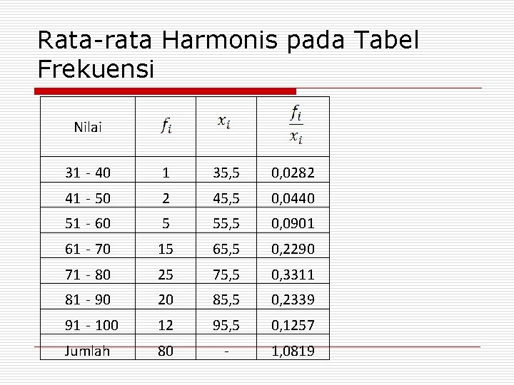 Rata-rata Harmonis pada Tabel Frekuensi Nilai 31 - 40 1 35, 5 0, 0282