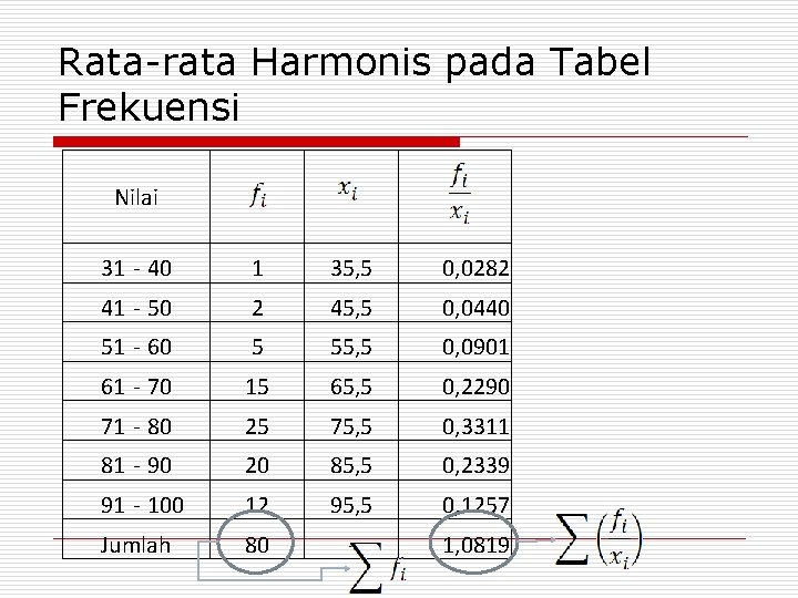Rata-rata Harmonis pada Tabel Frekuensi Nilai 31 - 40 1 35, 5 0, 0282