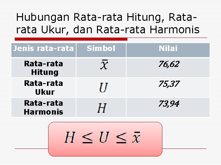 Hubungan Rata-rata Hitung, Ratarata Ukur, dan Rata-rata Harmonis Jenis rata-rata Simbol Nilai Rata-rata Hitung