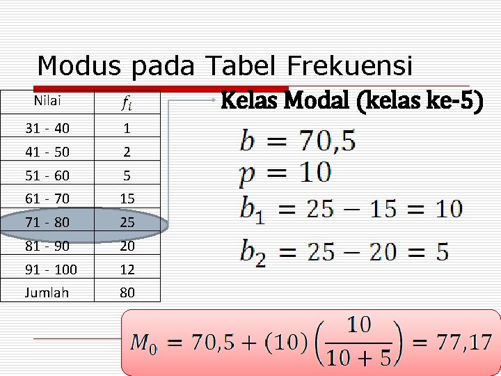 Modus pada Tabel Frekuensi Nilai Kelas Modal (kelas ke-5) 31 - 40 1 41