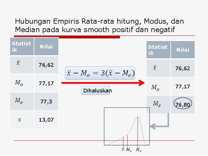  Hubungan Empiris Rata-rata hitung, Modus, dan Median pada kurva smooth positif dan negatif