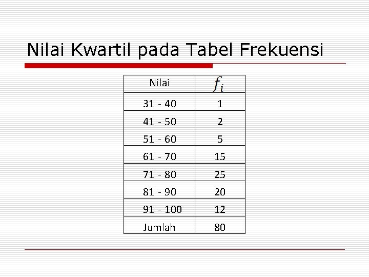 Nilai Kwartil pada Tabel Frekuensi Nilai 31 - 40 1 41 - 50 2