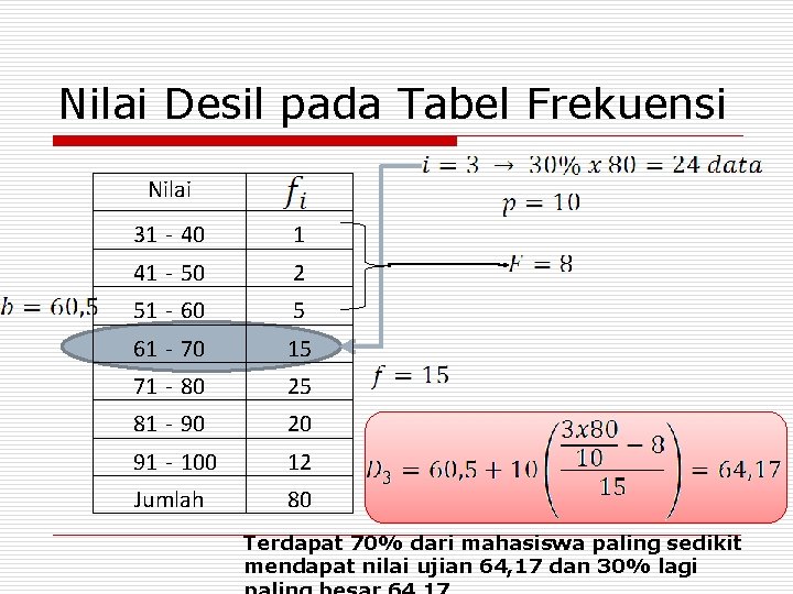 Nilai Desil pada Tabel Frekuensi Nilai 31 - 40 1 41 - 50 2