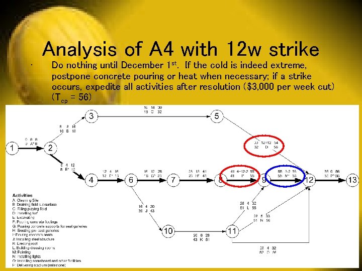 Analysis of A 4 with 12 w strike • Do nothing until December 1