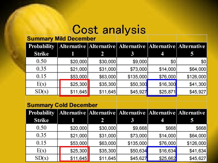 Cost analysis 