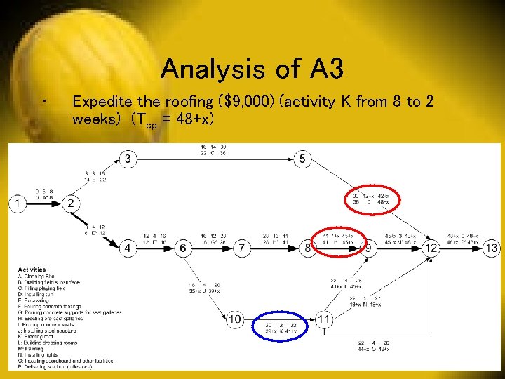 Analysis of A 3 • Expedite the roofing ($9, 000) (activity K from 8