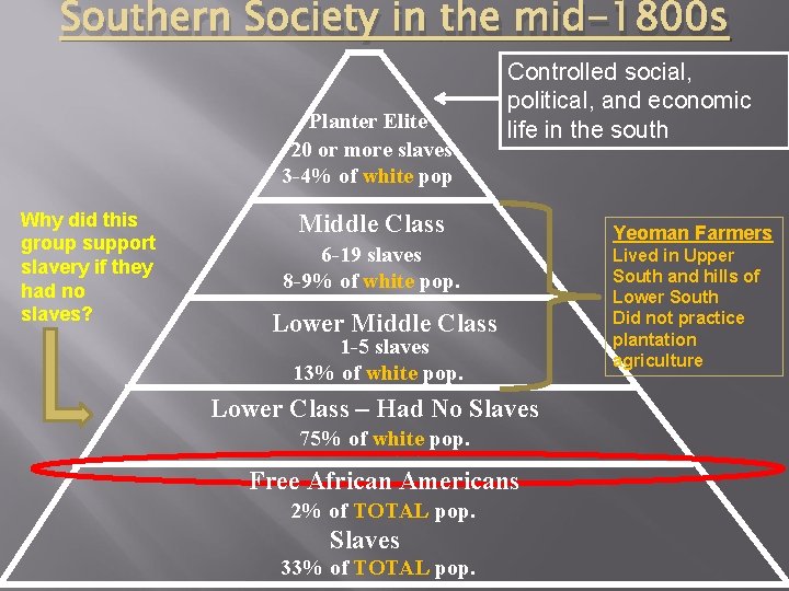 Southern Society in the mid-1800 s Planter Elite 20 or more slaves 3 -4%