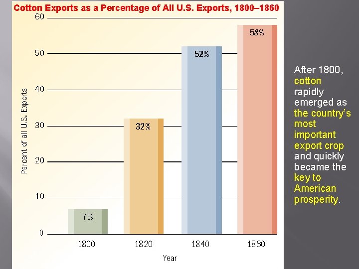 Cotton Exports as a Percentage of All U. S. Exports, 1800– 1860 After 1800,