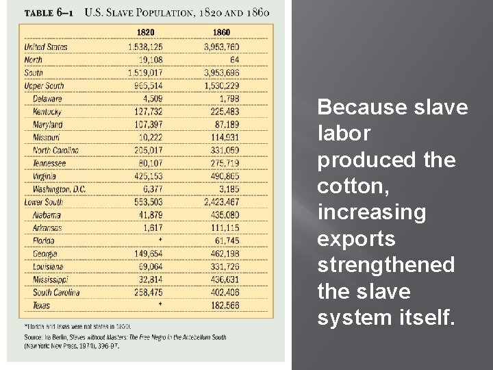 Because slave labor produced the cotton, increasing exports strengthened the slave system itself. 