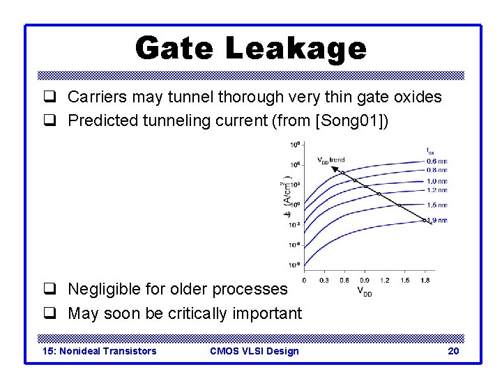 Gate Leakage q Carriers may tunnel thorough very thin gate oxides q Predicted tunneling