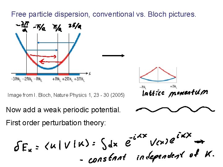 Free particle dispersion, conventional vs. Bloch pictures. Image from I. Bloch, Nature Physics 1,