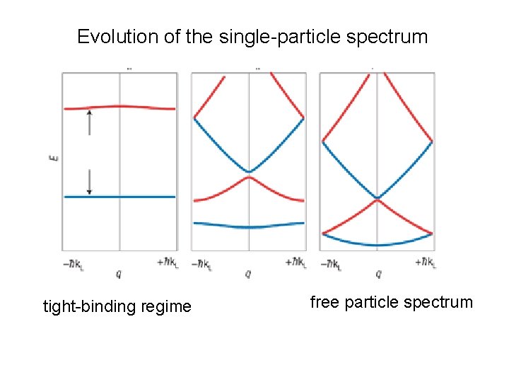 Evolution of the single-particle spectrum tight-binding regime free particle spectrum 