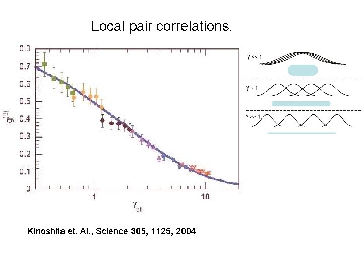 Local pair correlations. Kinoshita et. Al. , Science 305, 1125, 2004 