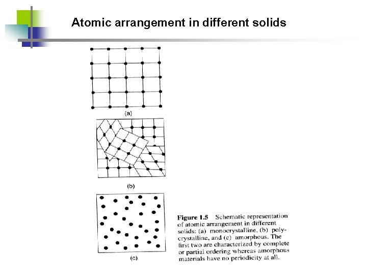 Atomic arrangement in different solids 