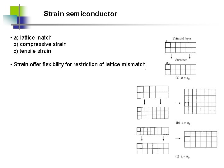 Strain semiconductor • a) lattice match b) compressive strain c) tensile strain • Strain
