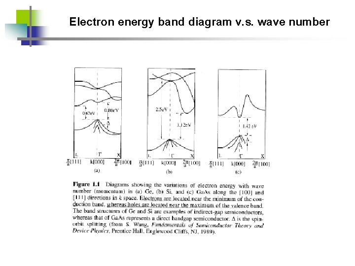 Electron energy band diagram v. s. wave number 