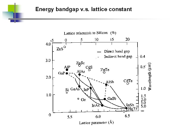 Energy bandgap v. s. lattice constant 