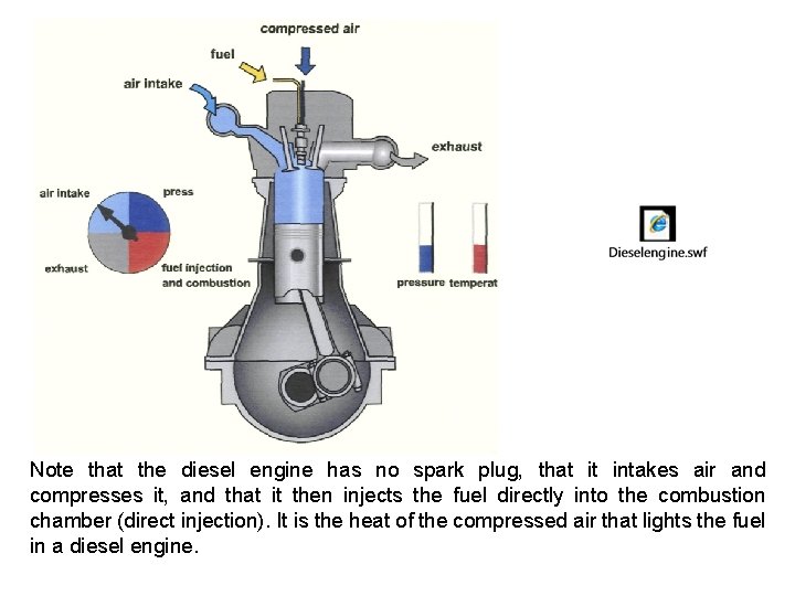 Note that the diesel engine has no spark plug, that it intakes air and