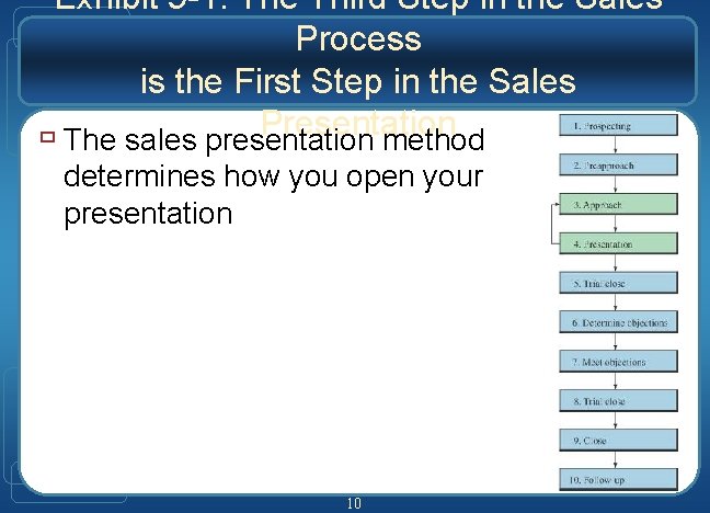 Exhibit 9 -1: The Third Step in the Sales Process is the First Step Exhibit 9 -1: The Third Step in the Sales Process is the First Step