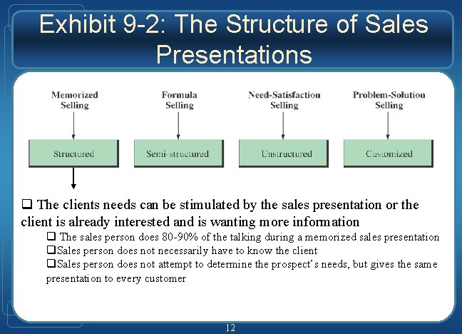 Exhibit 9 -2: The Structure of Sales Presentations q The clients needs can be Exhibit 9 -2: The Structure of Sales Presentations q The clients needs can be