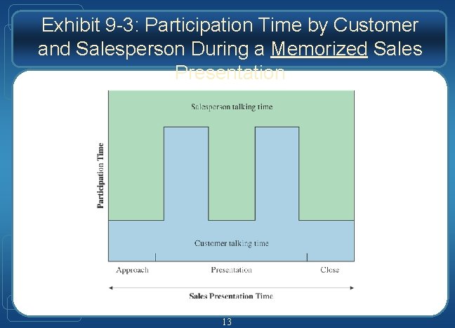 Exhibit 9 -3: Participation Time by Customer and Salesperson During a Memorized Sales Presentation Exhibit 9 -3: Participation Time by Customer and Salesperson During a Memorized Sales Presentation