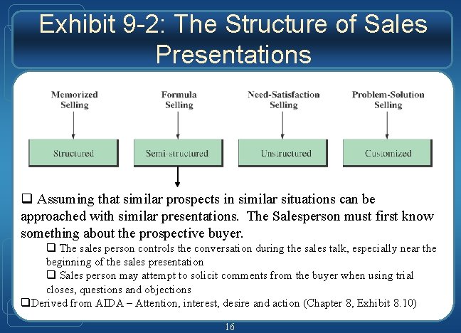 Exhibit 9 -2: The Structure of Sales Presentations q Assuming that similar prospects in Exhibit 9 -2: The Structure of Sales Presentations q Assuming that similar prospects in