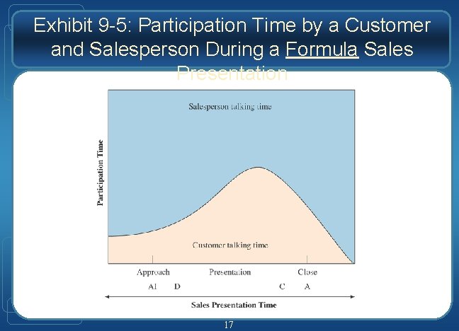 Exhibit 9 -5: Participation Time by a Customer and Salesperson During a Formula Sales Exhibit 9 -5: Participation Time by a Customer and Salesperson During a Formula Sales